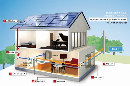  انظمه طاقه شمسيه متكامله لتشغيل محلات او شقق سكنيه او مدارس