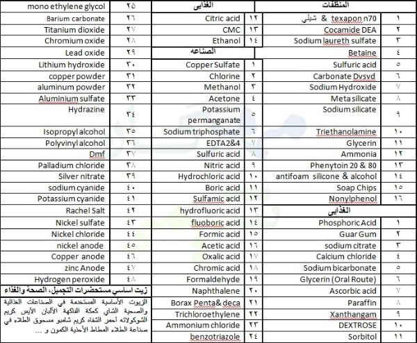 شركة مهرغان كيم هي موزع للمواد الخام الكيميائية