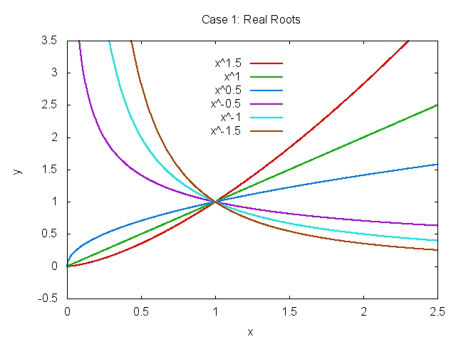 Differential equations cauchy Home Tuition -