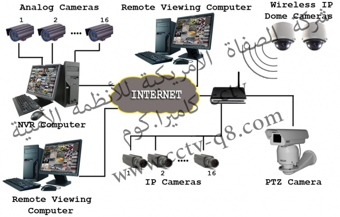 تركيب - كاميرات - مراقبة - الكويت - الأنظمة الأمنية -  كاميرا.كوم cctv